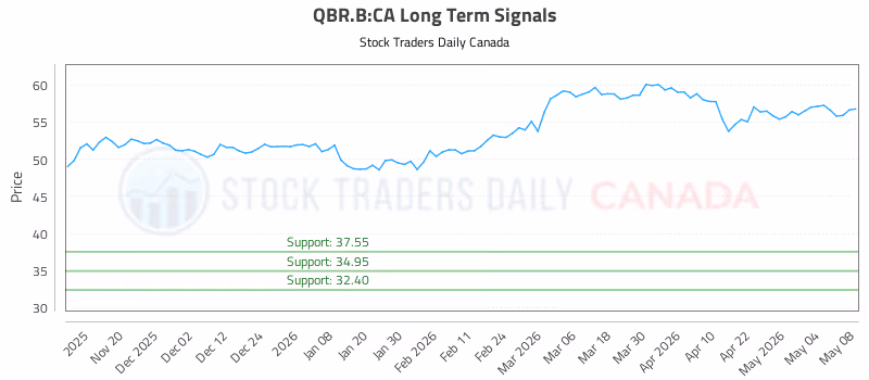 Stock Chart for QBR.B:CA