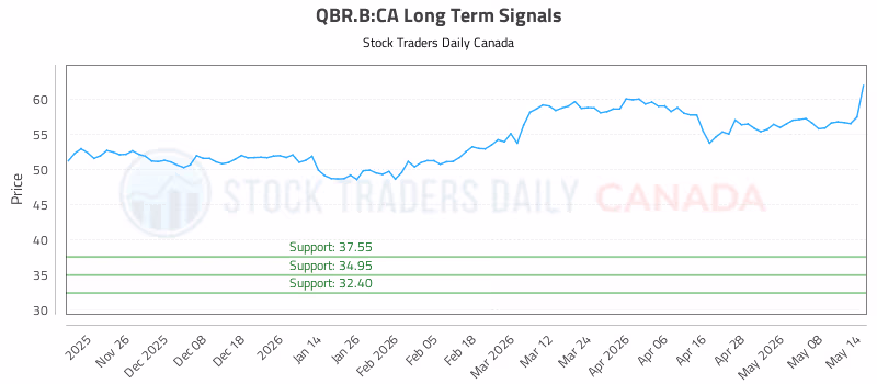 Stock Chart for QBR.B:CA
