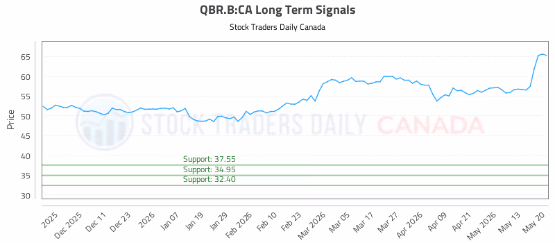Stock Chart for QBR.B:CA