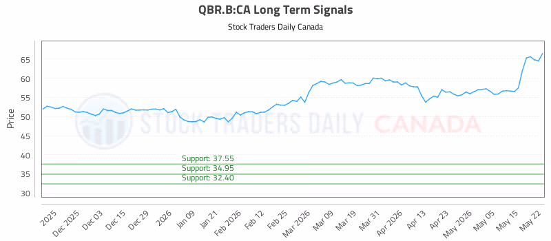 Stock Chart for QBR.B:CA