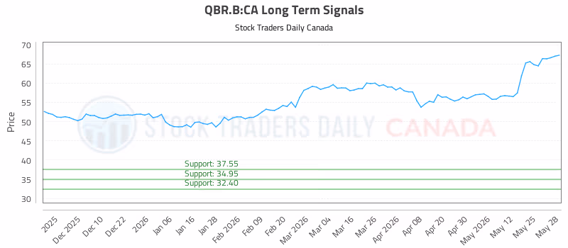 Stock Chart for QBR.B:CA