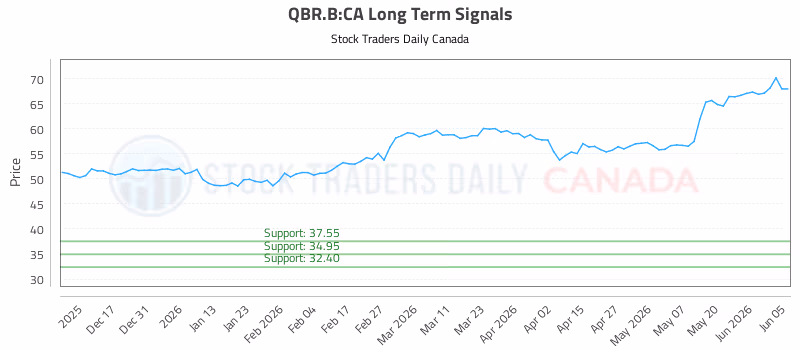 Stock Chart for QBR.B:CA