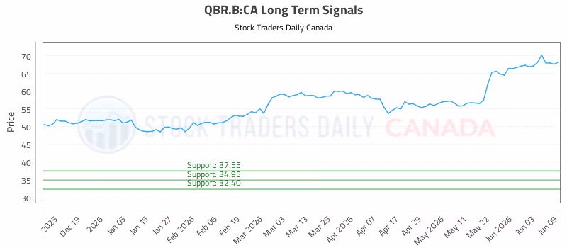 Stock Chart for QBR.B:CA