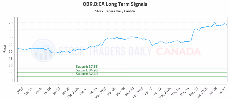 Stock Chart for QBR.B:CA