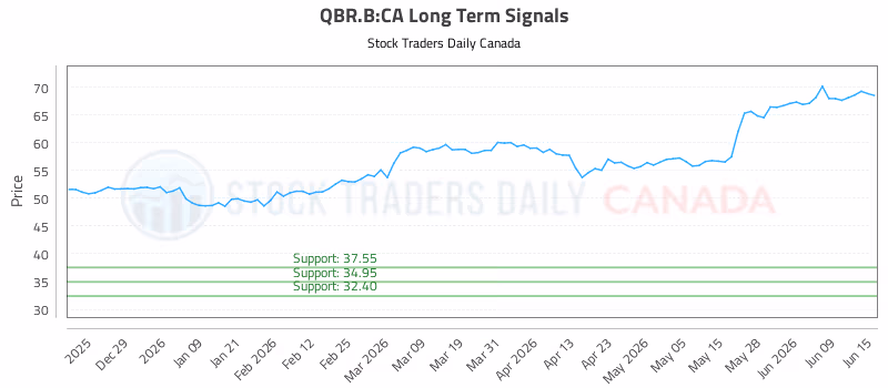 Stock Chart for QBR.B:CA