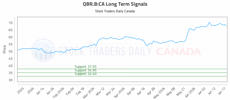 Stock Chart for QBR.B:CA