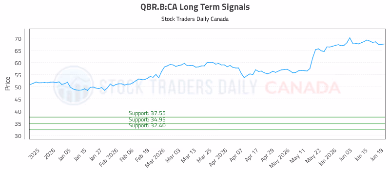 Stock Chart for QBR.B:CA