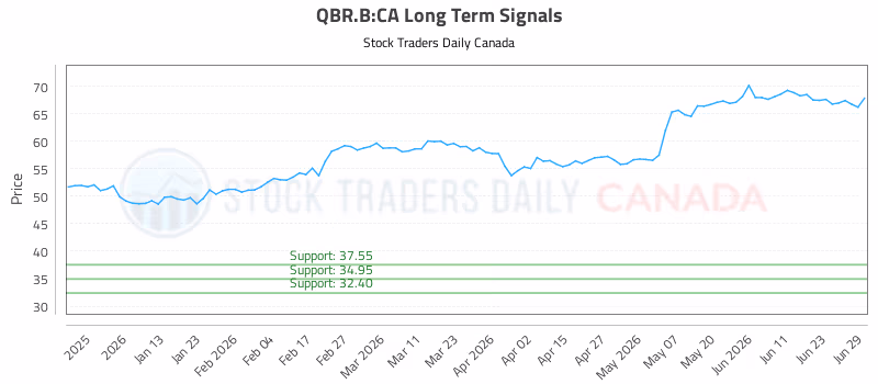 Stock Chart for QBR.B:CA