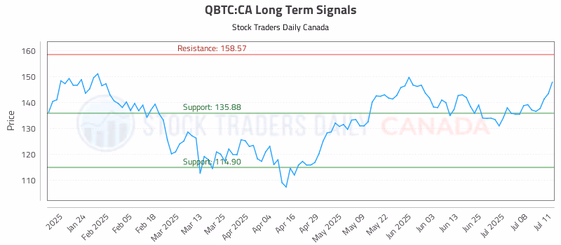 Stock Chart for QBTC:CA