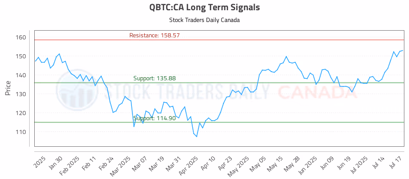 Stock Chart for QBTC:CA