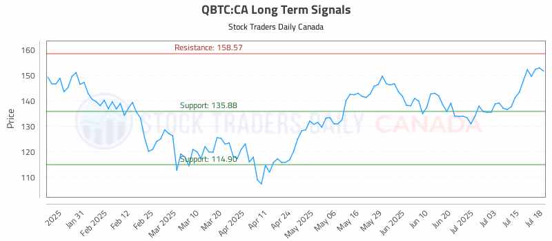 Stock Chart for QBTC:CA