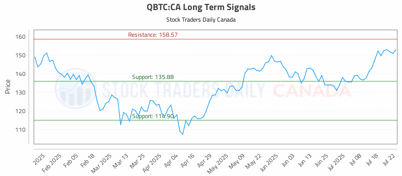 Stock Chart for QBTC:CA