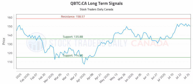 Stock Chart for QBTC:CA