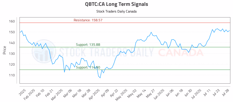 Stock Chart for QBTC:CA