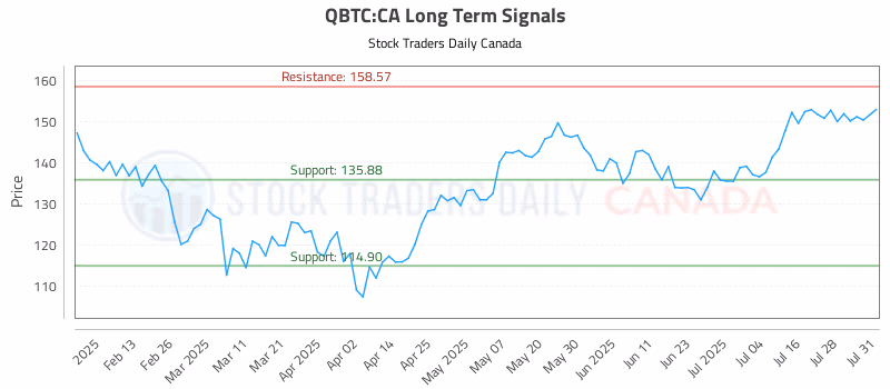 Stock Chart for QBTC:CA