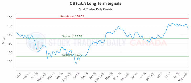 Stock Chart for QBTC:CA