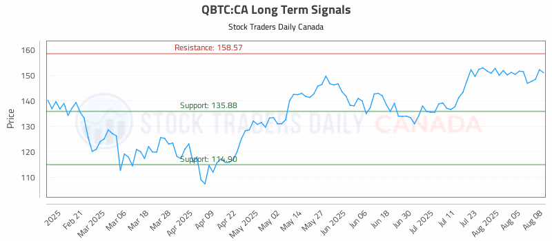 Stock Chart for QBTC:CA