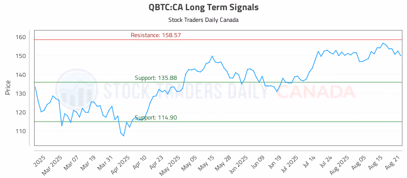 Stock Chart for QBTC:CA