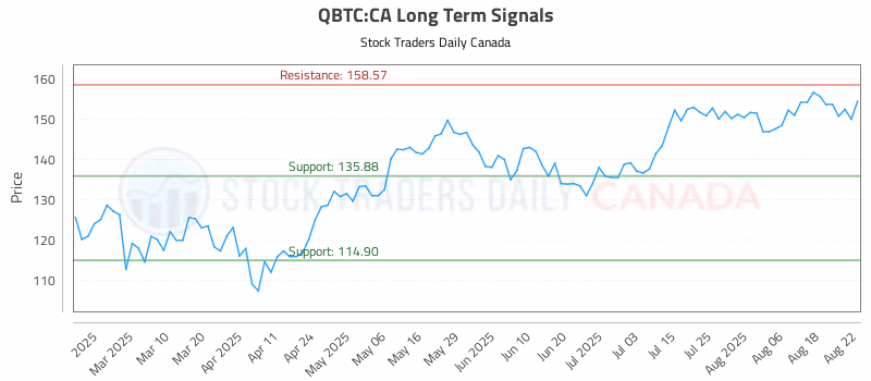 Stock Chart for QBTC:CA