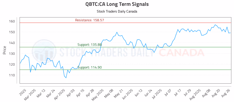 Stock Chart for QBTC:CA