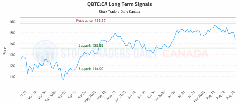 Stock Chart for QBTC:CA