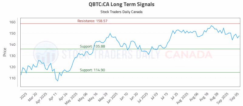 Stock Chart for QBTC:CA