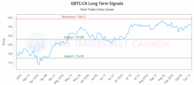 Stock Chart for QBTC:CA