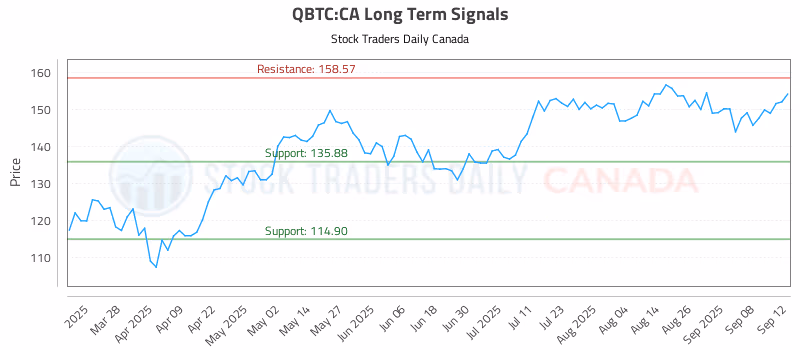 Stock Chart for QBTC:CA