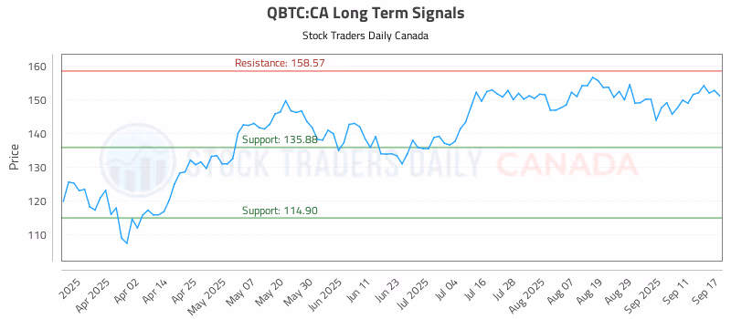Stock Chart for QBTC:CA