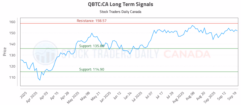 Stock Chart for QBTC:CA