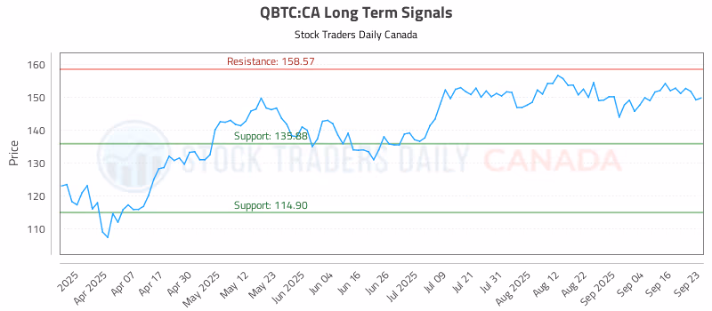 Stock Chart for QBTC:CA
