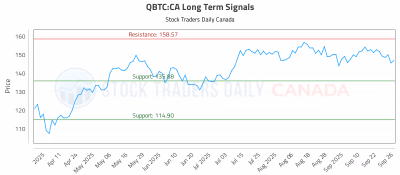 Stock Chart for QBTC:CA