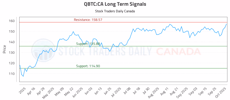 Stock Chart for QBTC:CA