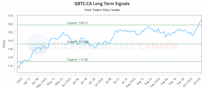 Stock Chart for QBTC:CA