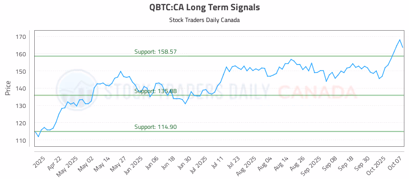 Stock Chart for QBTC:CA