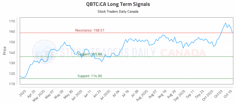 Stock Chart for QBTC:CA