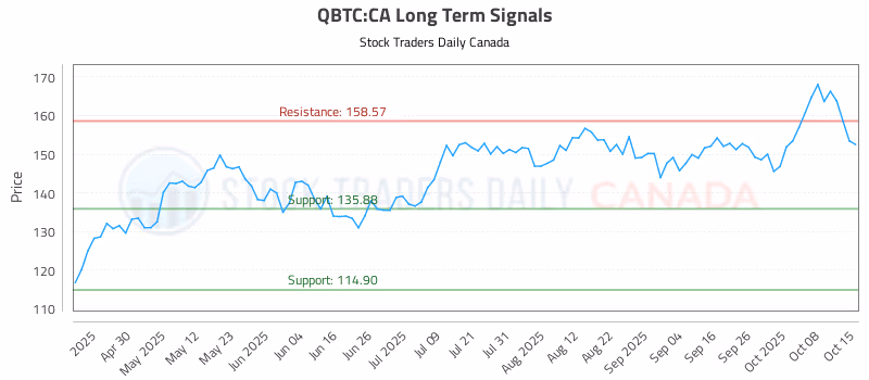 Stock Chart for QBTC:CA