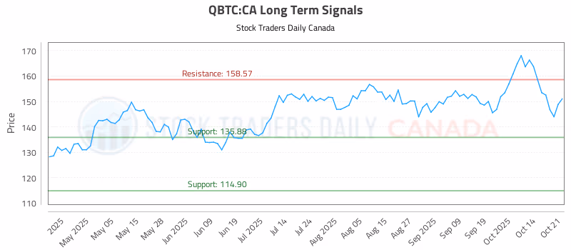 Stock Chart for QBTC:CA