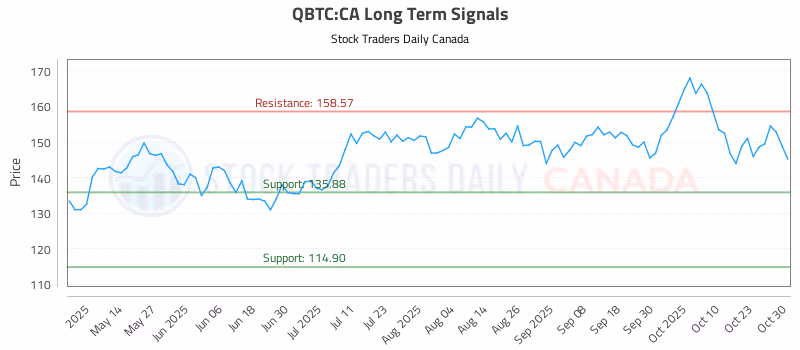 Stock Chart for QBTC:CA
