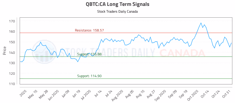 Stock Chart for QBTC:CA
