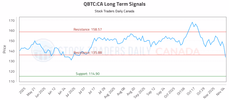 Stock Chart for QBTC:CA
