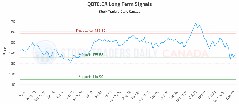 Stock Chart for QBTC:CA