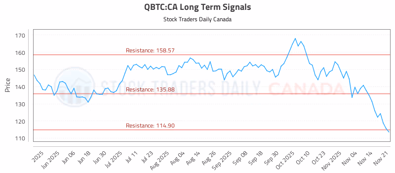 Stock Chart for QBTC:CA
