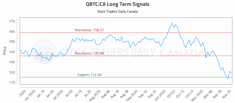 Stock Chart for QBTC:CA