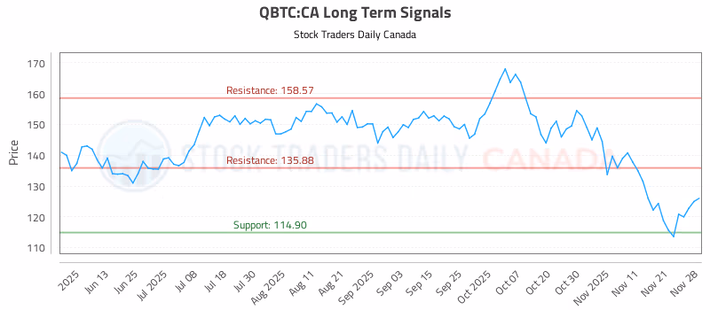 Stock Chart for QBTC:CA