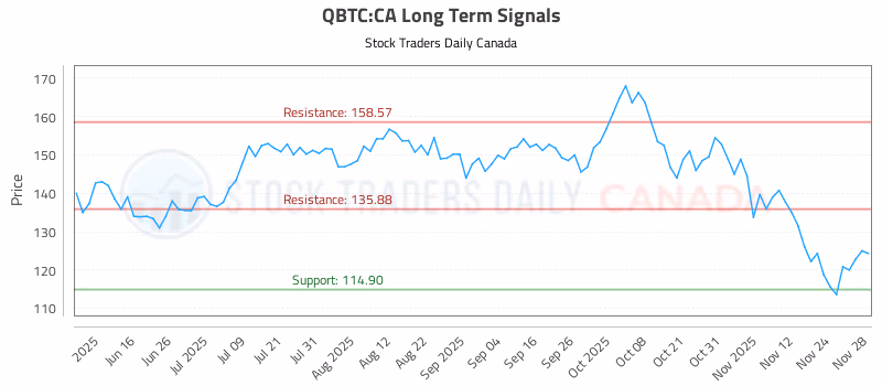 Stock Chart for QBTC:CA
