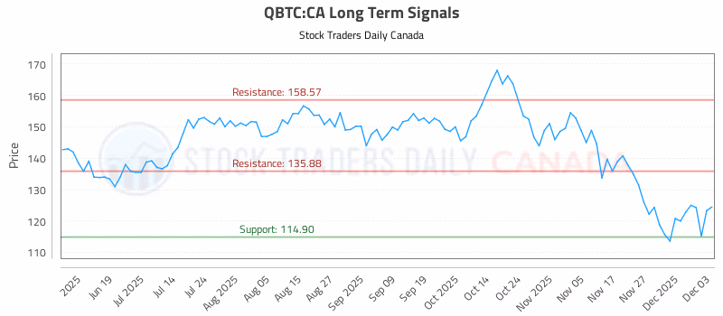 Stock Chart for QBTC:CA