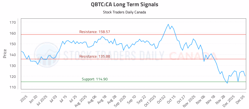Stock Chart for QBTC:CA