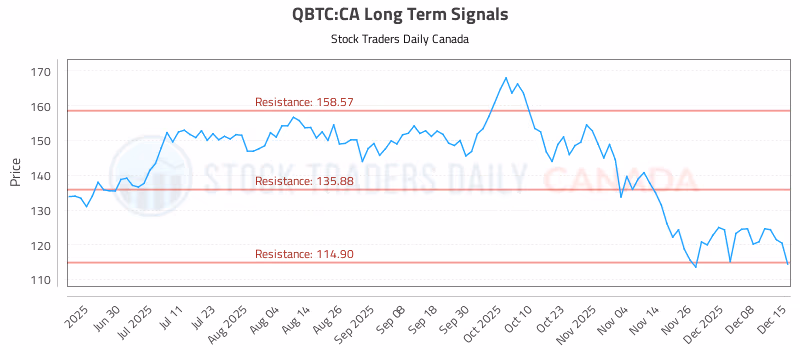 Stock Chart for QBTC:CA