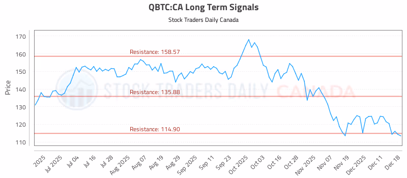 Stock Chart for QBTC:CA